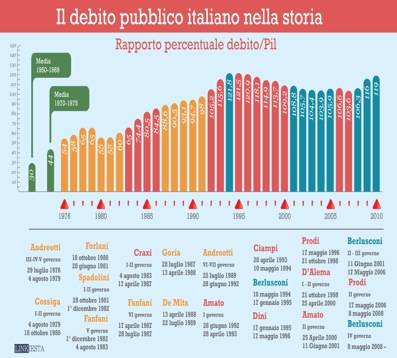 Debito pubblico italiano nella storia.jpg